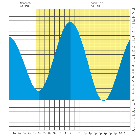 Clarks Point tide chart for Monday, June 22, 2026