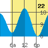 Clarks Point tide chart for Monday, June 22, 2026