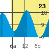 Clarks Point tide chart for Tuesday, June 23, 2026