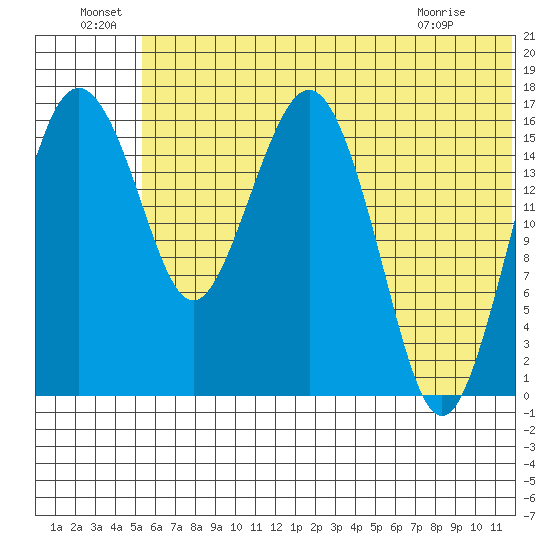 Clarks Point tide chart for Wednesday, June 24, 2026