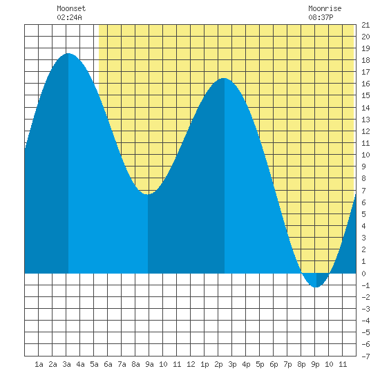 Clarks Point tide chart for Thursday, June 25, 2026