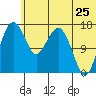 Clarks Point tide chart for Thursday, June 25, 2026