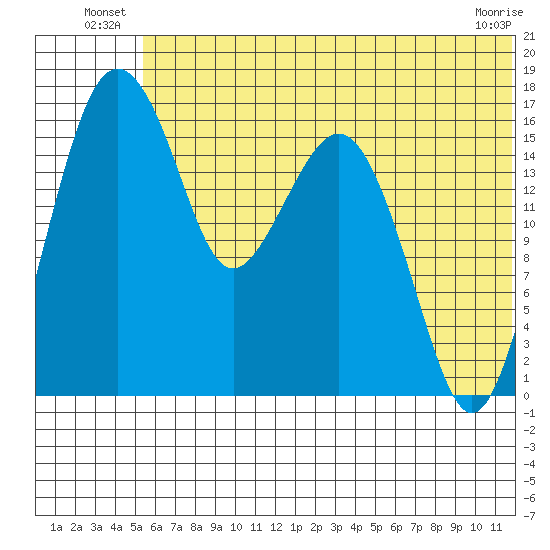 Clarks Point tide chart for Friday, June 26, 2026