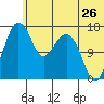 Clarks Point tide chart for Friday, June 26, 2026