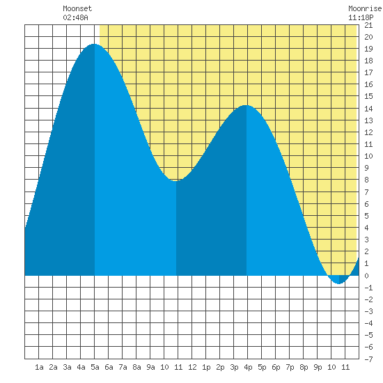 Clarks Point tide chart for Saturday, June 27, 2026