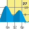 Clarks Point tide chart for Saturday, June 27, 2026