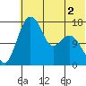 Clarks Point tide chart for Tuesday, June 2, 2026