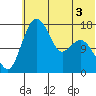 Clarks Point tide chart for Wednesday, June 3, 2026