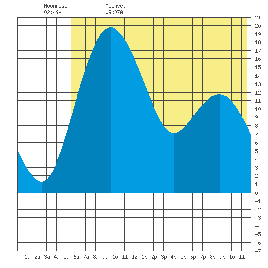 Clarks Point tide chart for Thursday, June 4, 2026