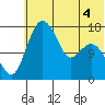 Clarks Point tide chart for Thursday, June 4, 2026