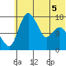 Clarks Point tide chart for Friday, June 5, 2026