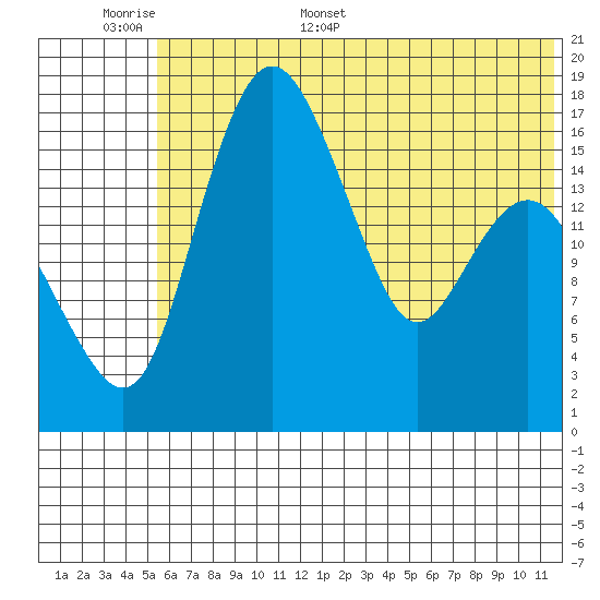 Clarks Point tide chart for Saturday, June 6, 2026