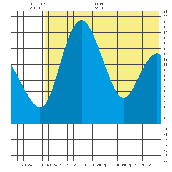 Clarks Point tide chart for Sunday, June 7, 2026