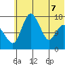 Clarks Point tide chart for Sunday, June 7, 2026