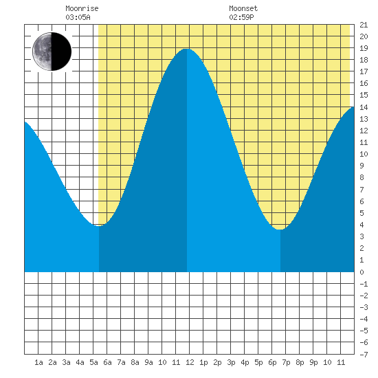 Clarks Point tide chart for Monday, June 8, 2026