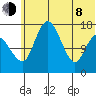 Clarks Point tide chart for Monday, June 8, 2026
