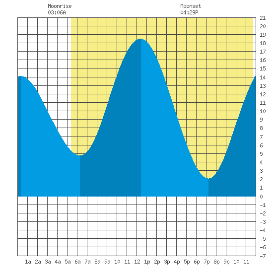 Clarks Point tide chart for Tuesday, June 9, 2026