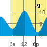 Clarks Point tide chart for Tuesday, June 9, 2026