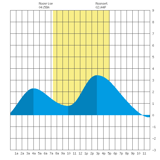 Clarksburg tide chart for Sunday, January 10, 2021