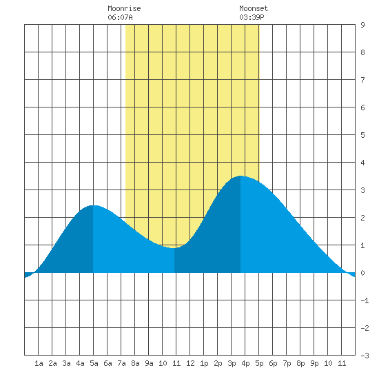 Clarksburg tide chart for Monday, January 11, 2021