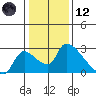 Clarksburg tide chart for Tuesday, January 12, 2021