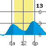 Clarksburg tide chart for Wednesday, January 13, 2021