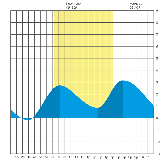 Clarksburg tide chart for Friday, January 15, 2021