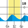 Clarksburg tide chart for Monday, January 18, 2021