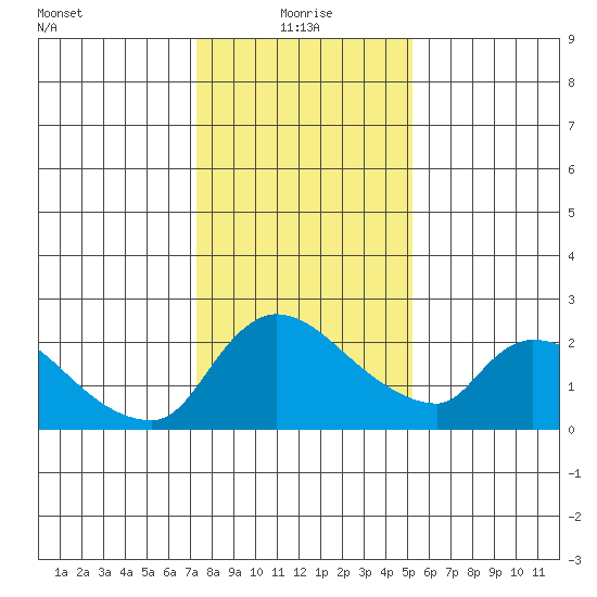 Clarksburg tide chart for Tuesday, January 19, 2021