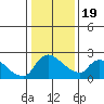 Clarksburg tide chart for Tuesday, January 19, 2021