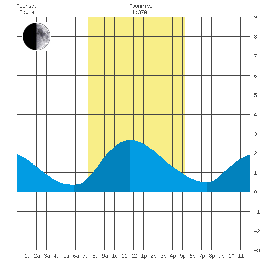 Clarksburg tide chart for Wednesday, January 20, 2021