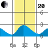 Clarksburg tide chart for Wednesday, January 20, 2021