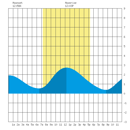 Clarksburg tide chart for Thursday, January 21, 2021