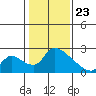Clarksburg tide chart for Saturday, January 23, 2021