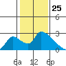 Clarksburg tide chart for Monday, January 25, 2021