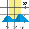 Clarksburg tide chart for Wednesday, January 27, 2021
