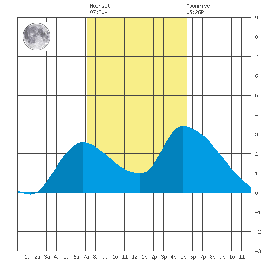Clarksburg tide chart for Thursday, January 28, 2021