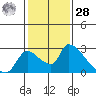Clarksburg tide chart for Thursday, January 28, 2021