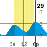 Clarksburg tide chart for Friday, January 29, 2021