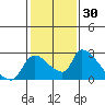 Clarksburg tide chart for Saturday, January 30, 2021