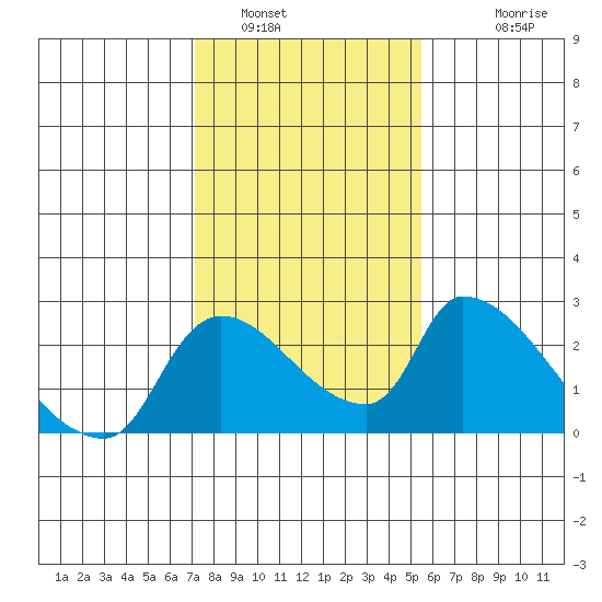Clarksburg tide chart for Sunday, January 31, 2021