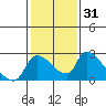 Clarksburg tide chart for Sunday, January 31, 2021