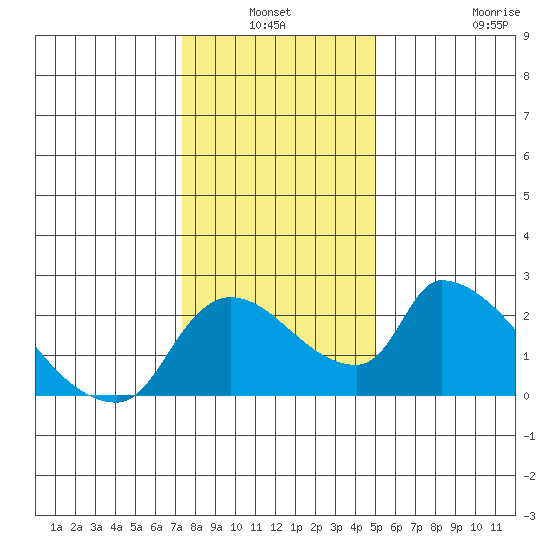 Clarksburg tide chart for Sunday, January 3, 2021