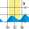 Clarksburg tide chart for Sunday, January 3, 2021