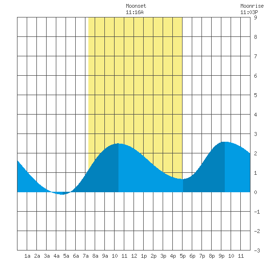 Clarksburg tide chart for Monday, January 4, 2021