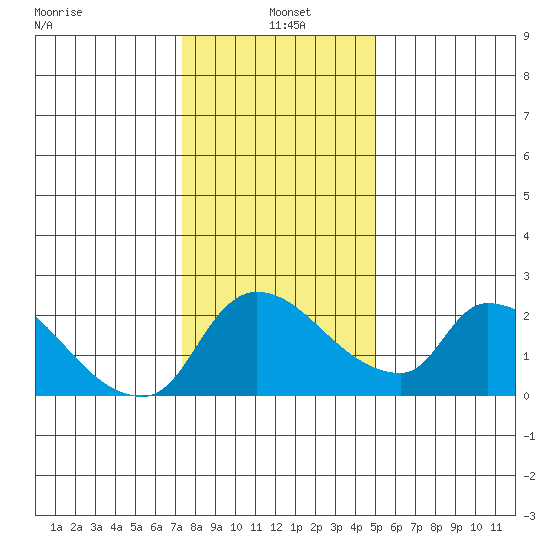 Clarksburg tide chart for Tuesday, January 5, 2021
