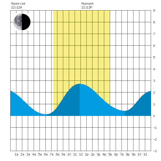 Clarksburg tide chart for Wednesday, January 6, 2021