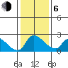 Clarksburg tide chart for Wednesday, January 6, 2021