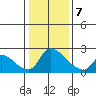 Clarksburg tide chart for Thursday, January 7, 2021