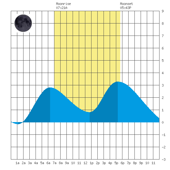 Clarksburg tide chart for Thursday, February 11, 2021